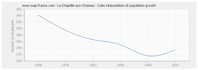 La Chapelle-aux-Chasses : Cubic interpolation of population growth